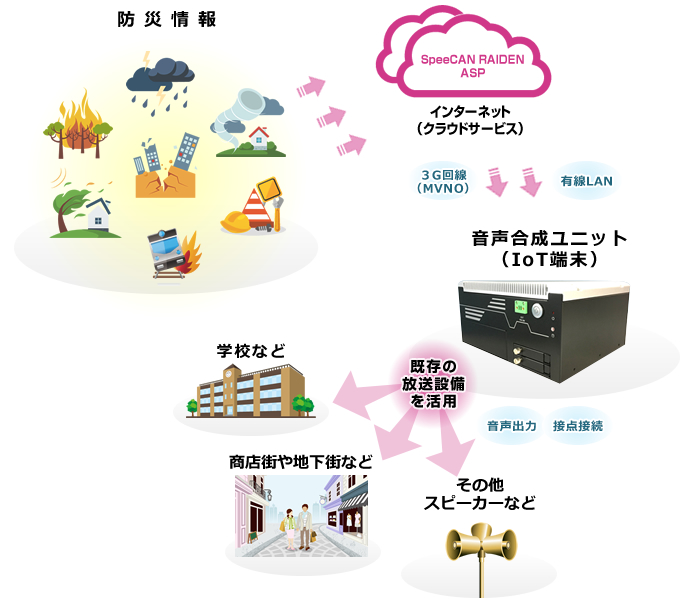 音声配信のイメージ