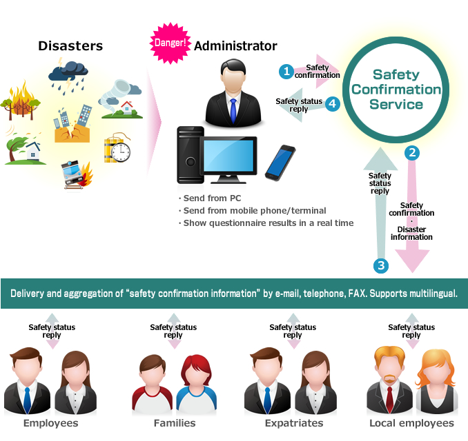 Delivery and aggregation of “safety confirmation information” by e-mail, telephone, FAX. Supports multilingual.