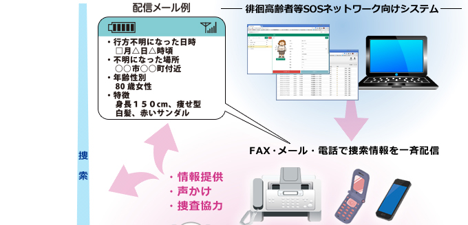 徘徊高齢者等SOSネットワーク向けシステム
				（FAX・メール・電話で捜索情報を一斉配信）