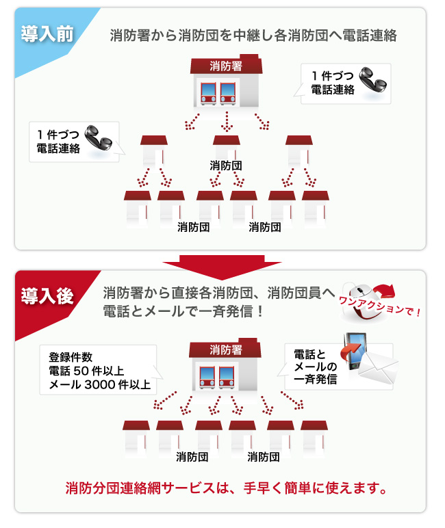 消防分団連絡網サービスは、手早く簡単に使えます。