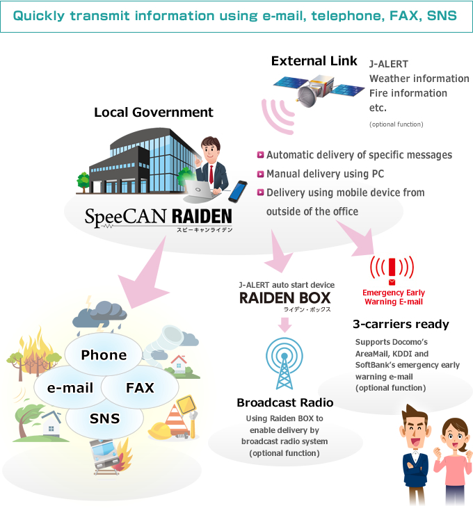 Quickly transmit information using e-mail, telephone, FAX, SNS
				