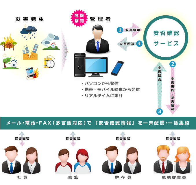 メール・電話・FAX（多言語対応）で 「安否確認情報」 を一斉配信・一括集約
				