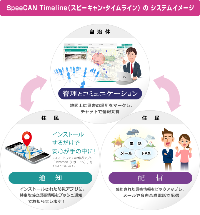 SpeeCAN Timeline(スピーキャン・タイムライン) の システムイメージ