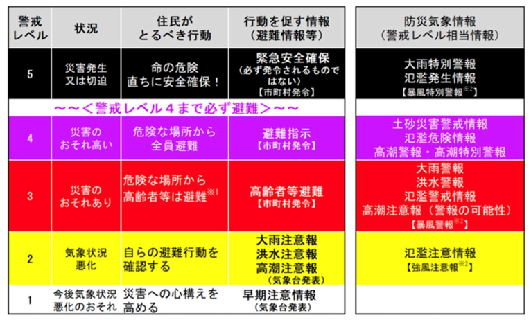警戒レベル